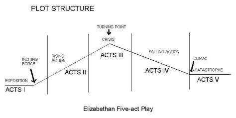 Image result for 5 act structure